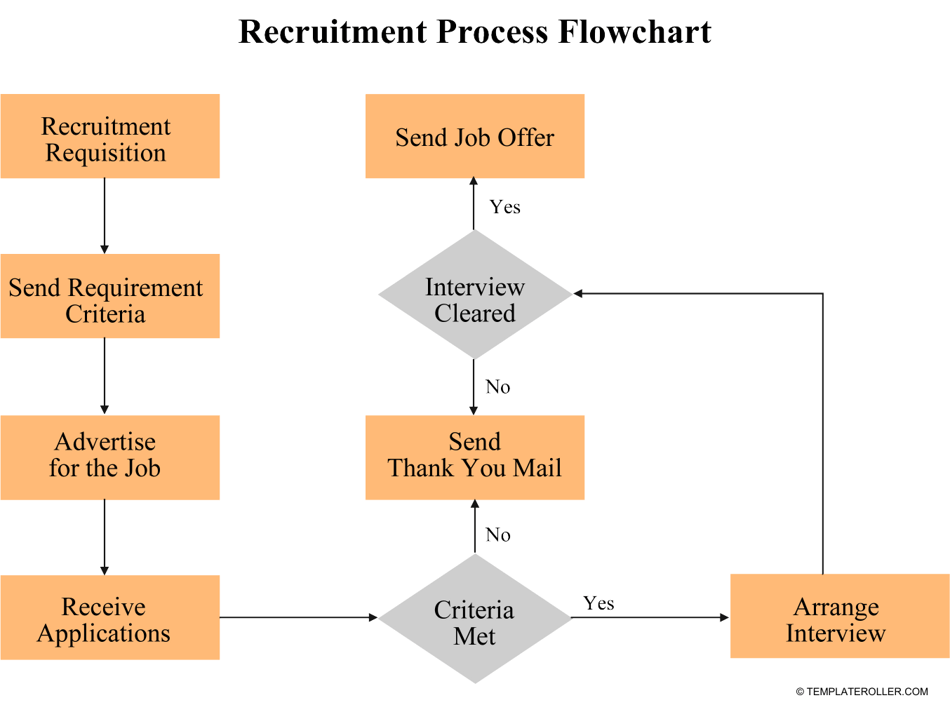 Recruitment Process Flowchart Template Download Printable PDF Templateroller