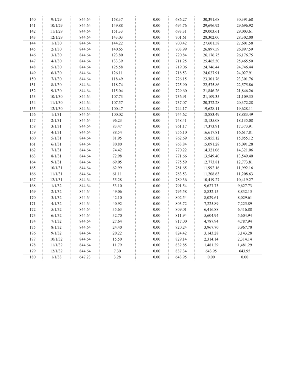 Loan Amortization Schedule Template, Page 4