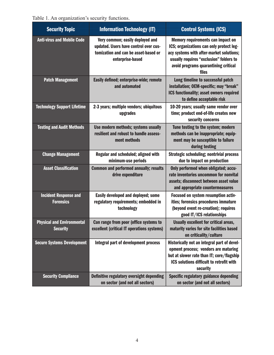 Recommended Practice: Improving Industrial Control Systems Cybersecurity With Defense-In-depth Strategies, Page 13