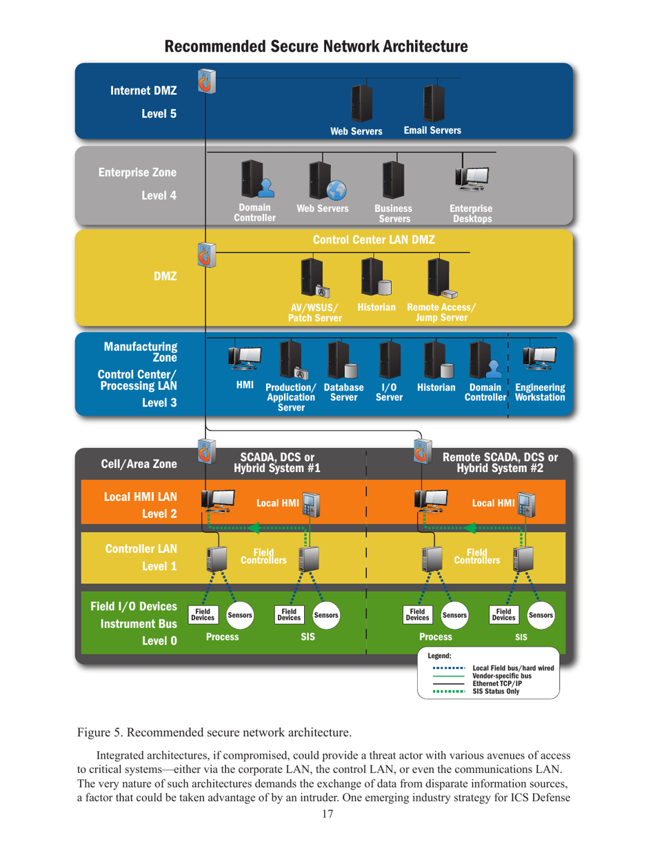 Recommended Practice: Improving Industrial Control Systems Cybersecurity With Defense-In-depth Strategies, Page 26