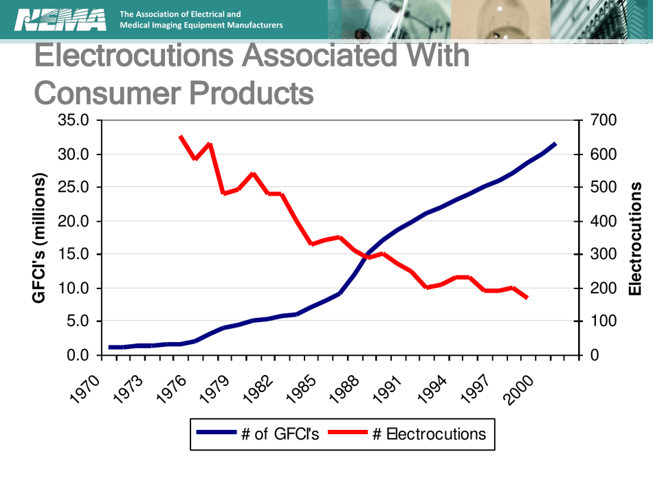 Understanding Gfcis Developed by the Nema 5pp Personnel Protection Technical Committee, Page 3