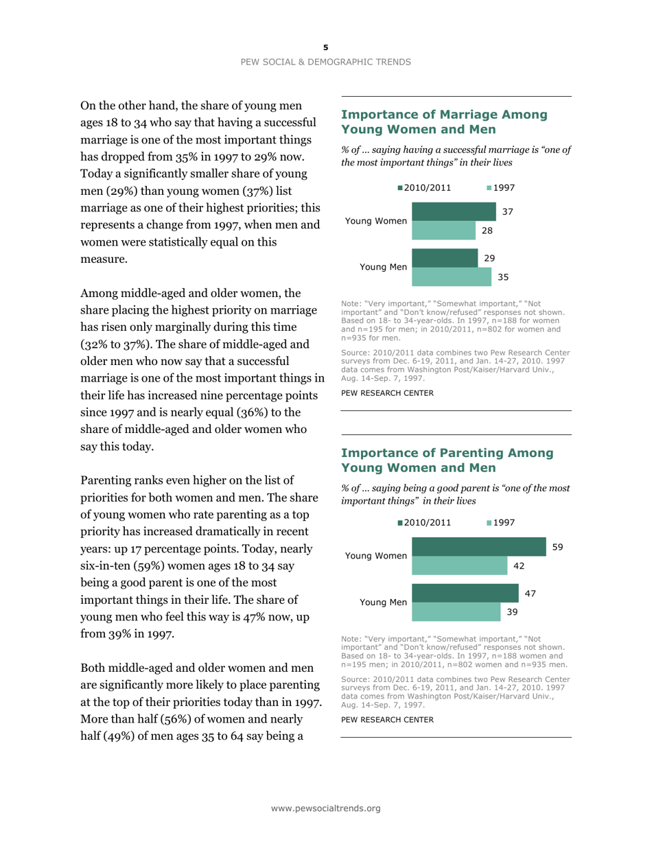 A Gender Reversal on Career Aspirations: Young Women Now Top Young Men in Valuing a High-Paying Career - Eileen Patten, Kim Parker, Page 5