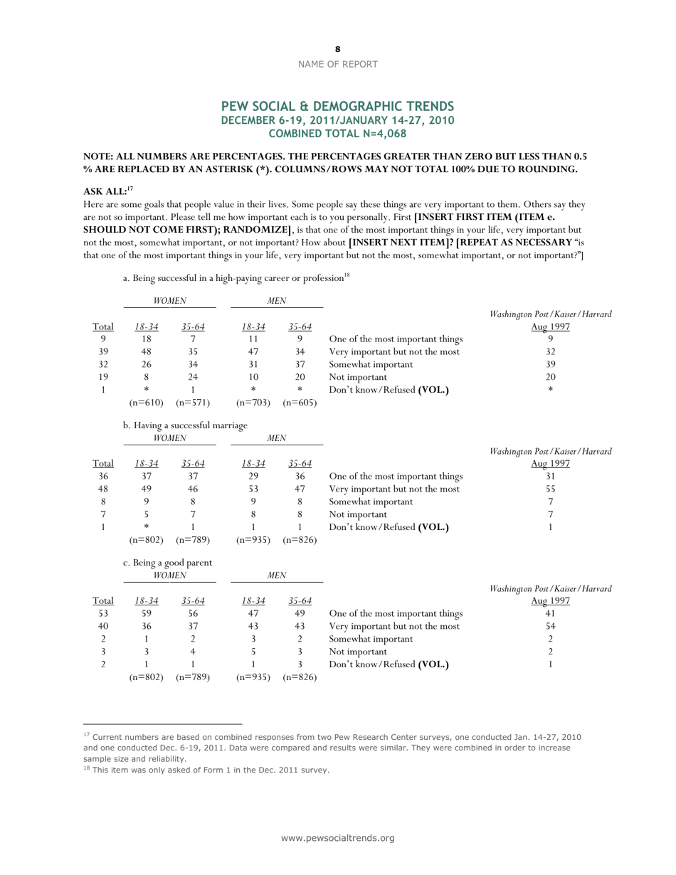 A Gender Reversal on Career Aspirations: Young Women Now Top Young Men in Valuing a High-Paying Career - Eileen Patten, Kim Parker, Page 8