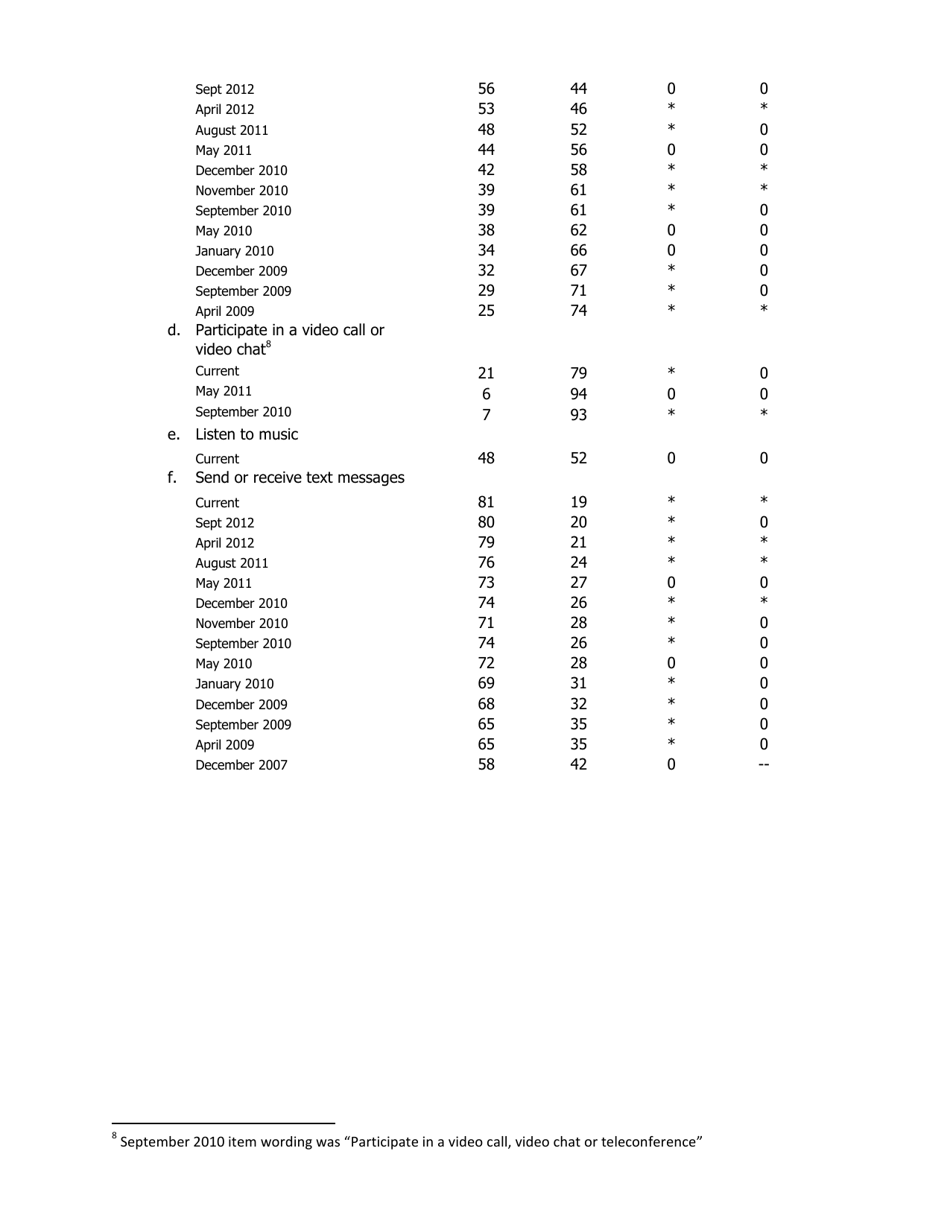 Cell Phone Activities 2013 - Pew Research Center, Page 14