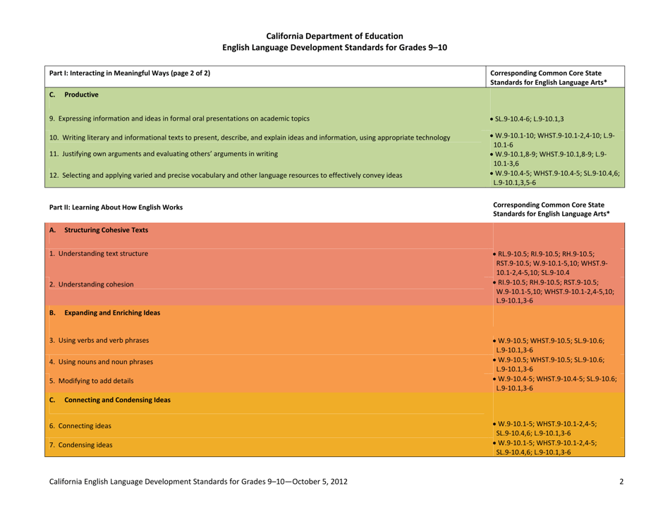 English Language Development Standards for Grades 9-10 - California, Page 2