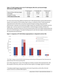 Analysis of the FY 2020 Defense Budget - Todd Harrison, Csis, Page 15
