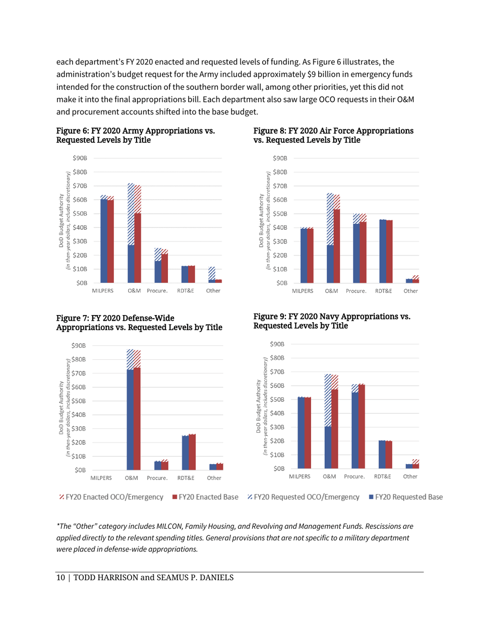Analysis of the FY 2020 Defense Budget - Todd Harrison, Csis, Page 16
