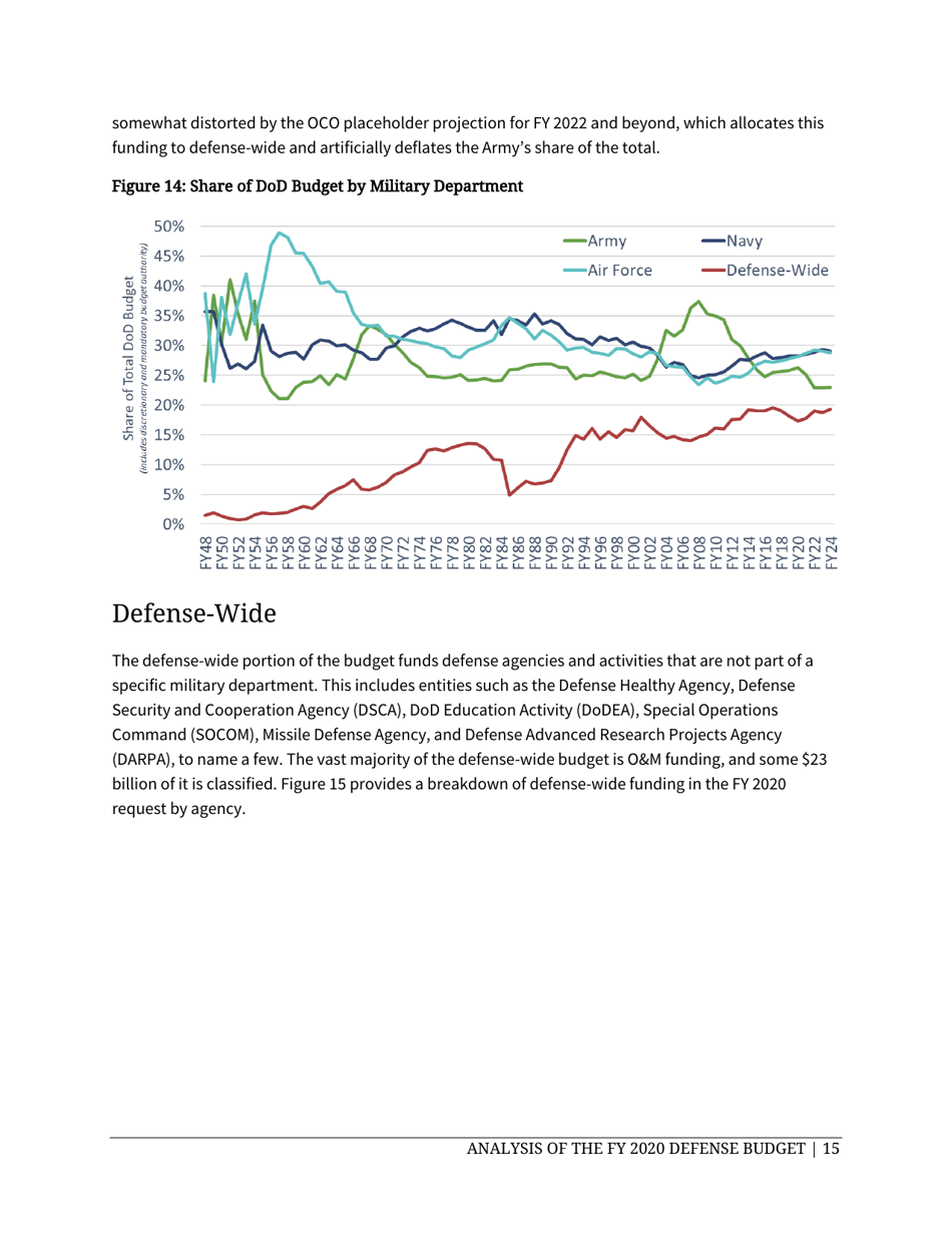 Analysis of the FY 2020 Defense Budget - Todd Harrison, Csis, Page 21