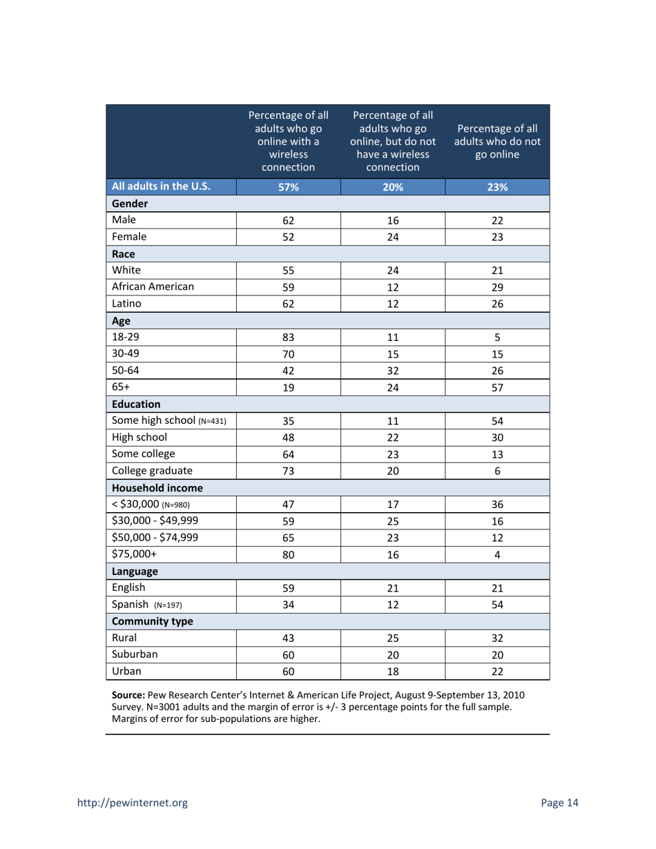 Health Topics: 80% of Internet Users Look for Health Information Online - Susannah Fox, Pew Research Center, Page 14