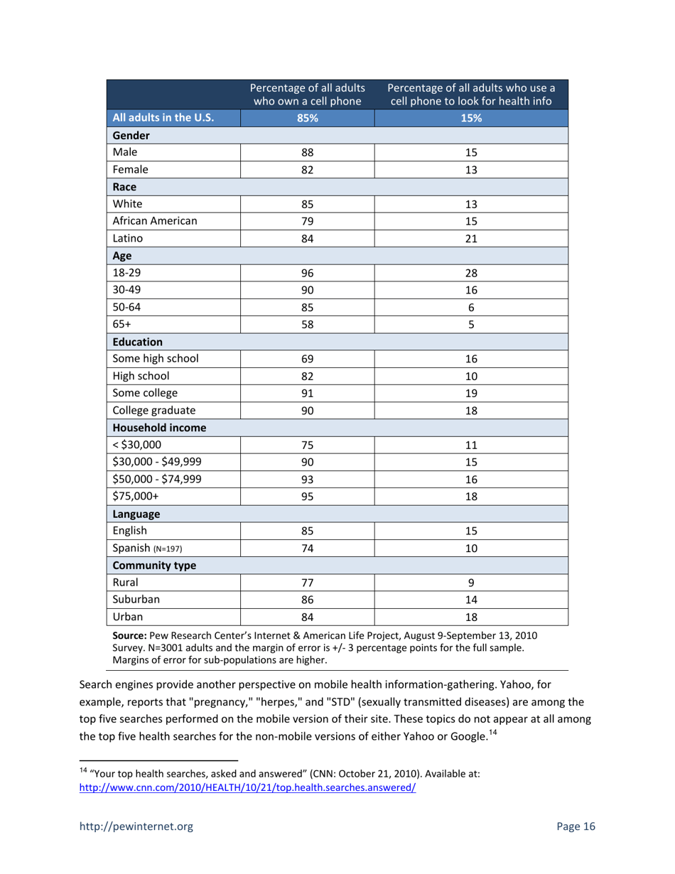 Health Topics: 80% of Internet Users Look for Health Information Online - Susannah Fox, Pew Research Center, Page 16