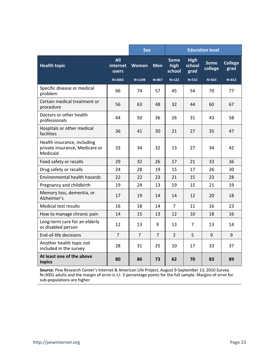 Health Topics: 80% of Internet Users Look for Health Information Online - Susannah Fox, Pew Research Center, Page 23