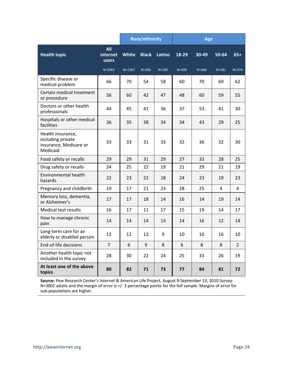 Health Topics: 80% of Internet Users Look for Health Information Online - Susannah Fox, Pew Research Center, Page 24