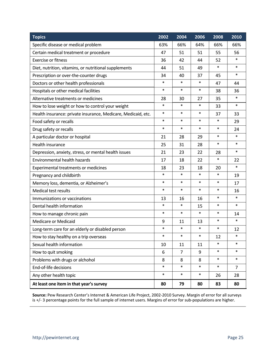 Health Topics: 80% of Internet Users Look for Health Information Online - Susannah Fox, Pew Research Center, Page 25