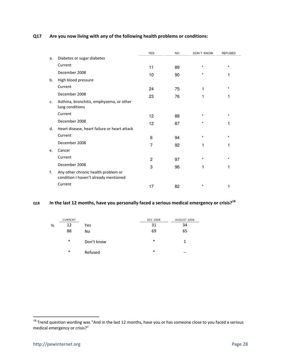 Health Topics: 80% of Internet Users Look for Health Information Online - Susannah Fox, Pew Research Center, Page 28
