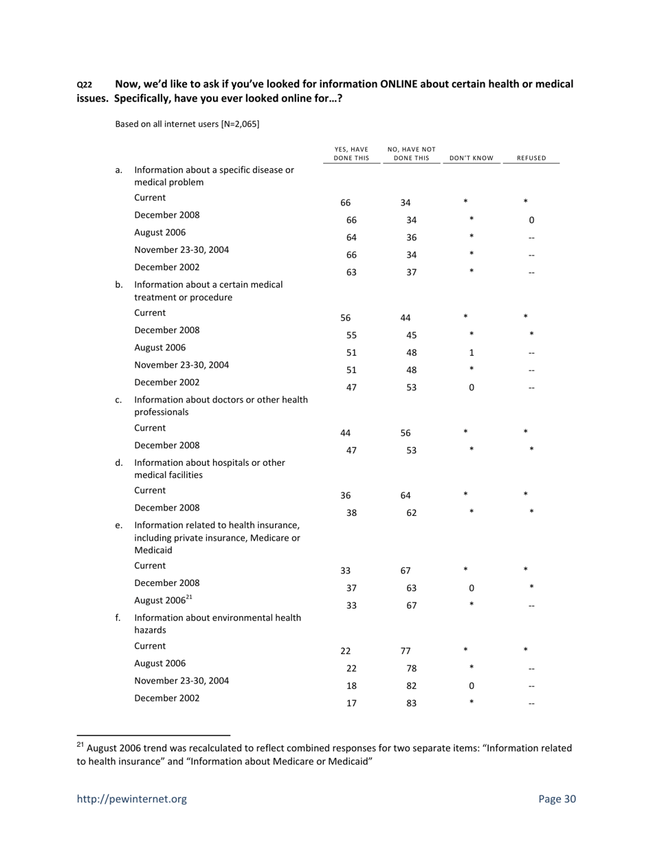 Health Topics: 80% of Internet Users Look for Health Information Online - Susannah Fox, Pew Research Center, Page 30