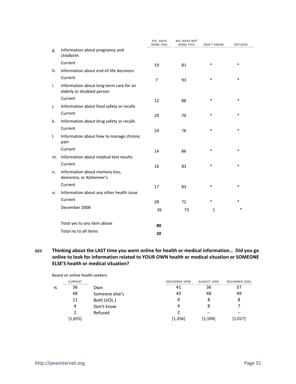 Health Topics: 80% of Internet Users Look for Health Information Online - Susannah Fox, Pew Research Center, Page 31