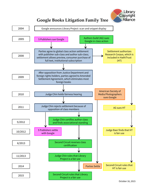 Google Books Litigation Family Tree document preview image