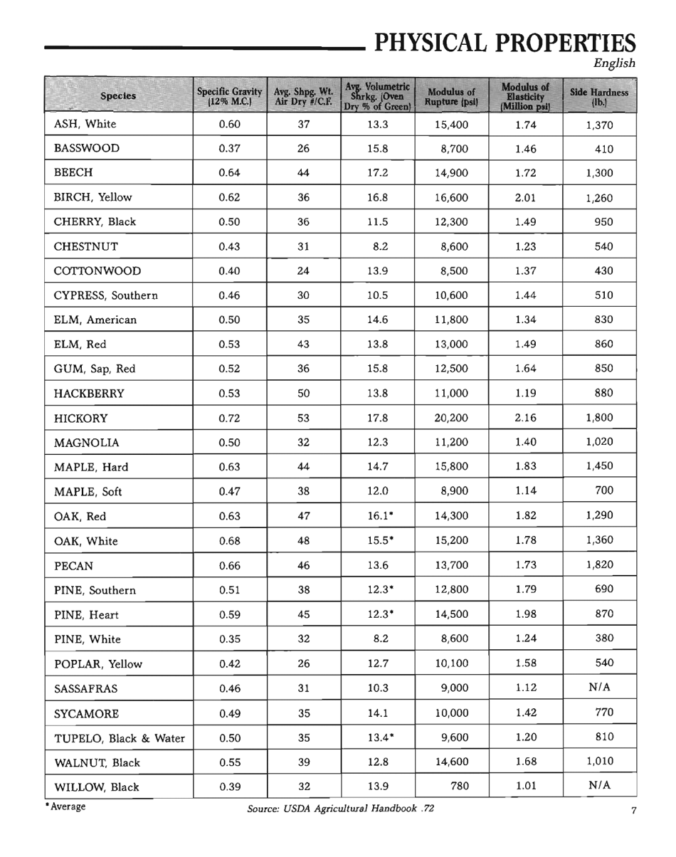 The Hardwood Handbook: an Illustrated Guide to Appalachian and Southern Lumber, Page 7