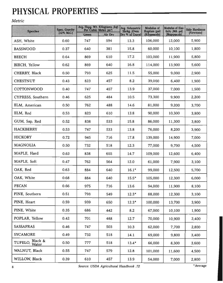 The Hardwood Handbook: an Illustrated Guide to Appalachian and Southern Lumber, Page 8