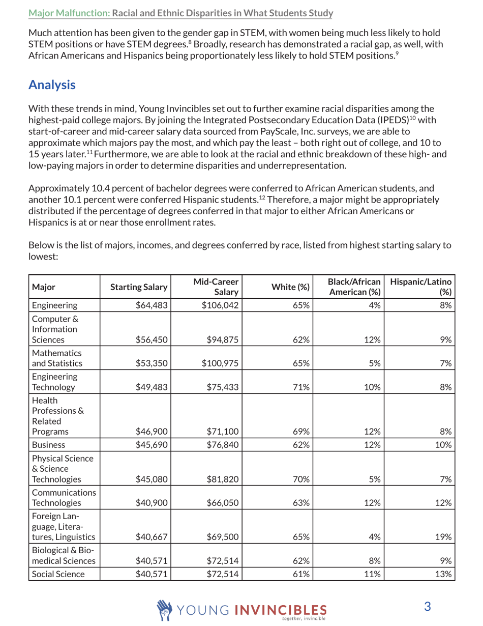 Major Malfunction: Racial and Ethnic Disparities in What Students Study, Page 3