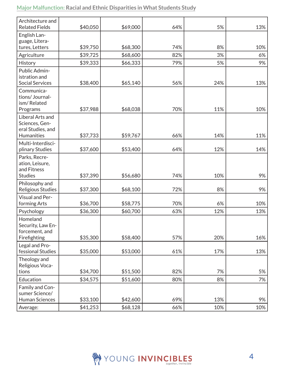 Major Malfunction: Racial and Ethnic Disparities in What Students Study, Page 4