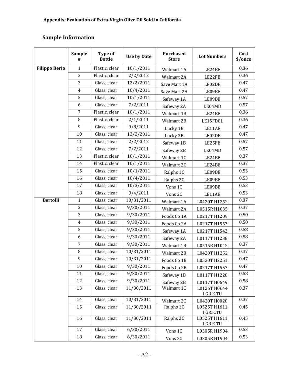 Report: Evaluation of Extra-virgin Olive Oil Sold in California, Page 12
