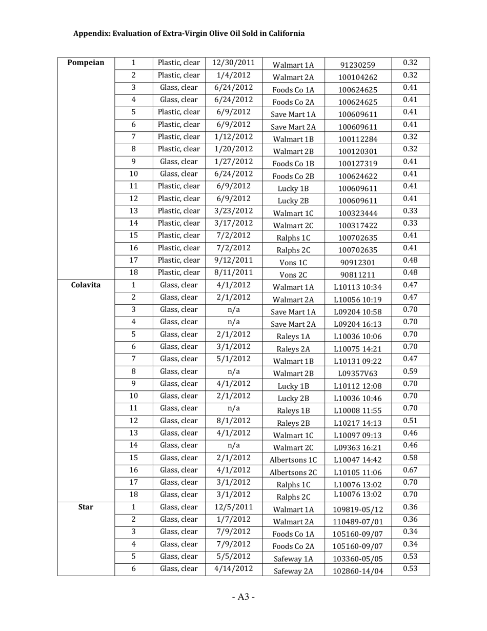 Report: Evaluation of Extra-virgin Olive Oil Sold in California, Page 13