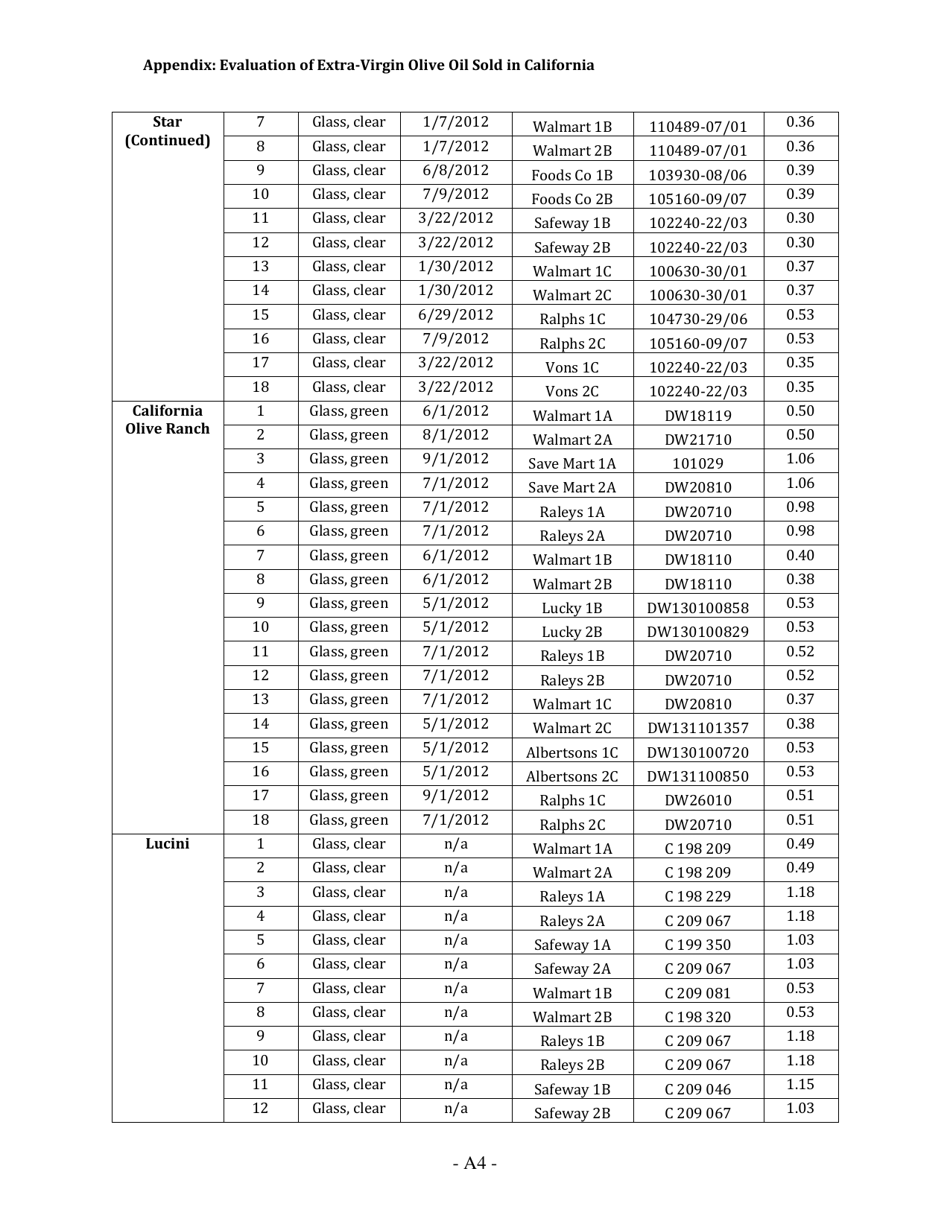 Report: Evaluation of Extra-virgin Olive Oil Sold in California, Page 14