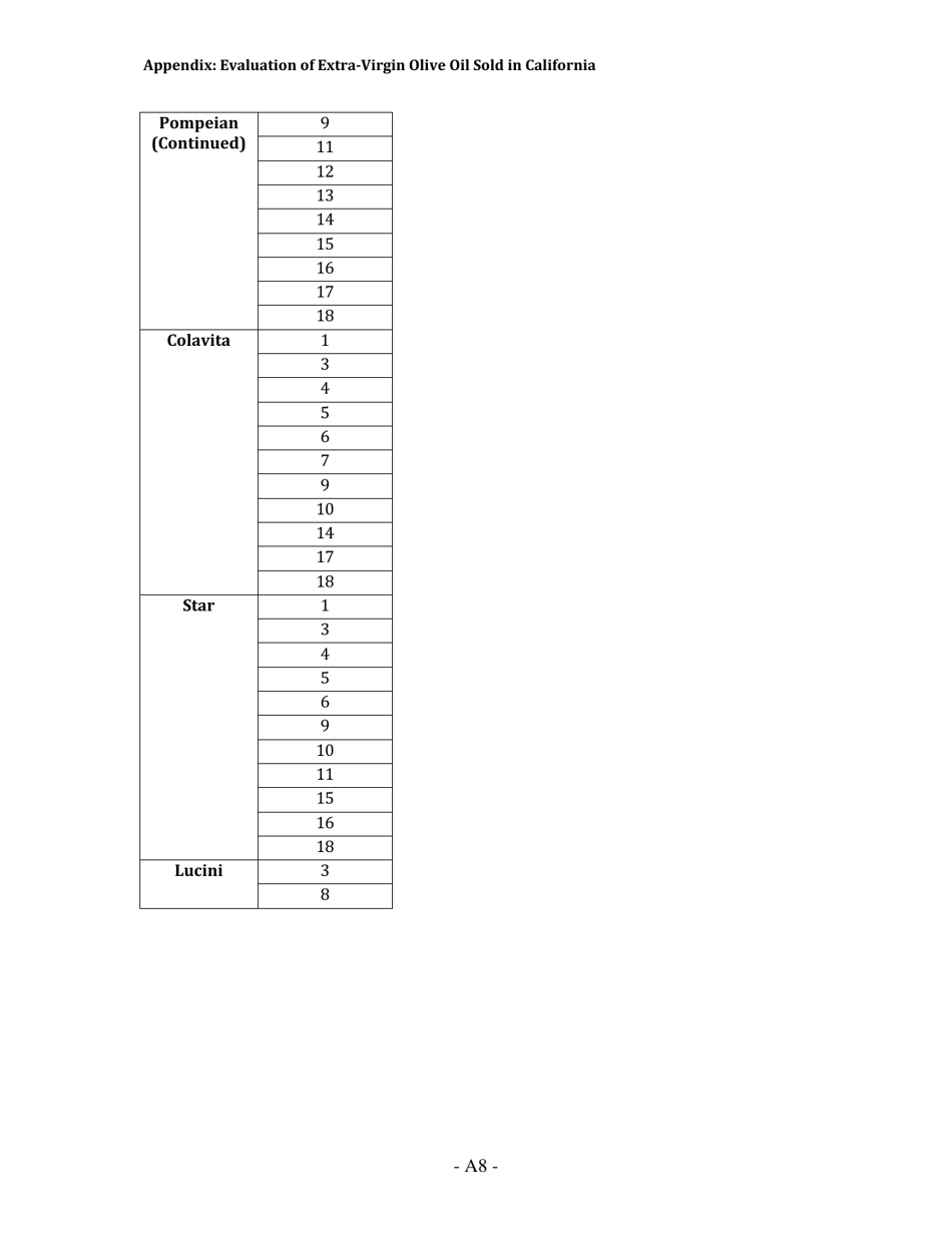 Report: Evaluation of Extra-virgin Olive Oil Sold in California, Page 18