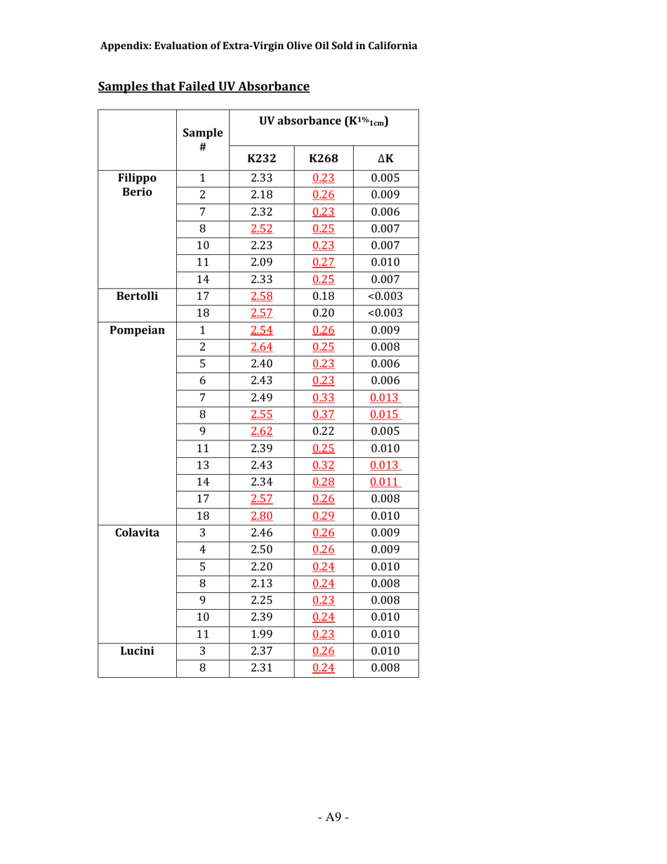 Report: Evaluation of Extra-virgin Olive Oil Sold in California, Page 19