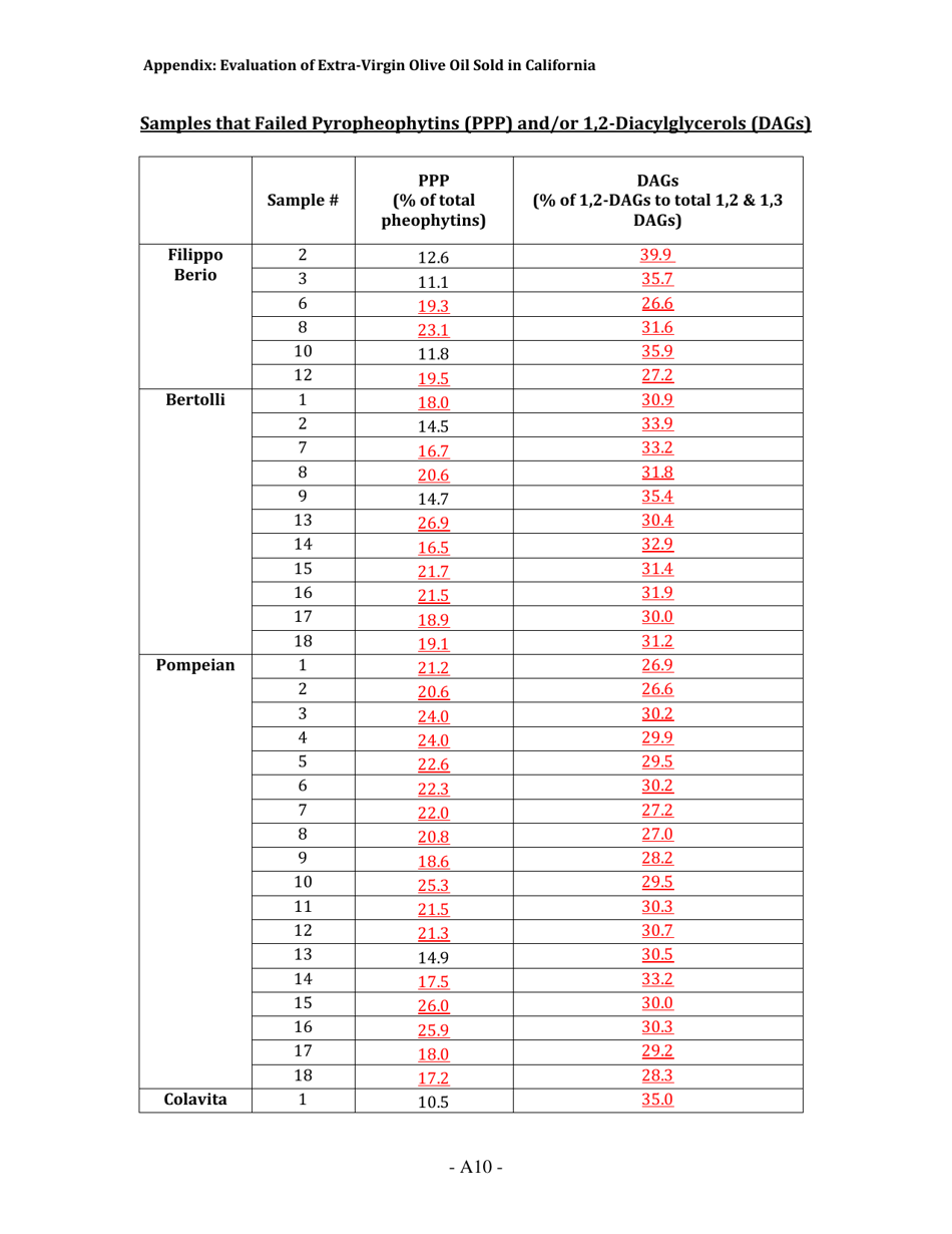Report: Evaluation of Extra-virgin Olive Oil Sold in California, Page 20