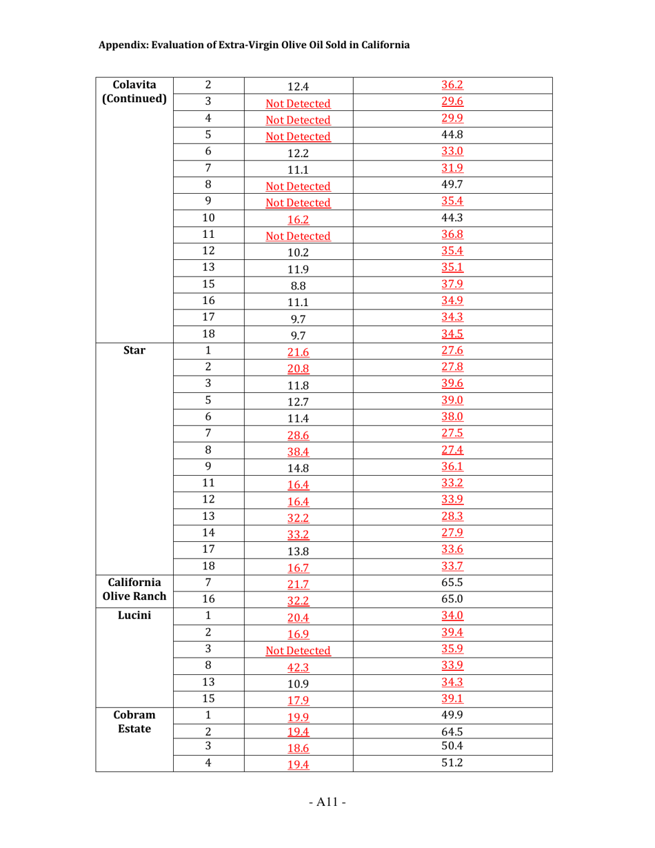 Report: Evaluation of Extra-virgin Olive Oil Sold in California, Page 21