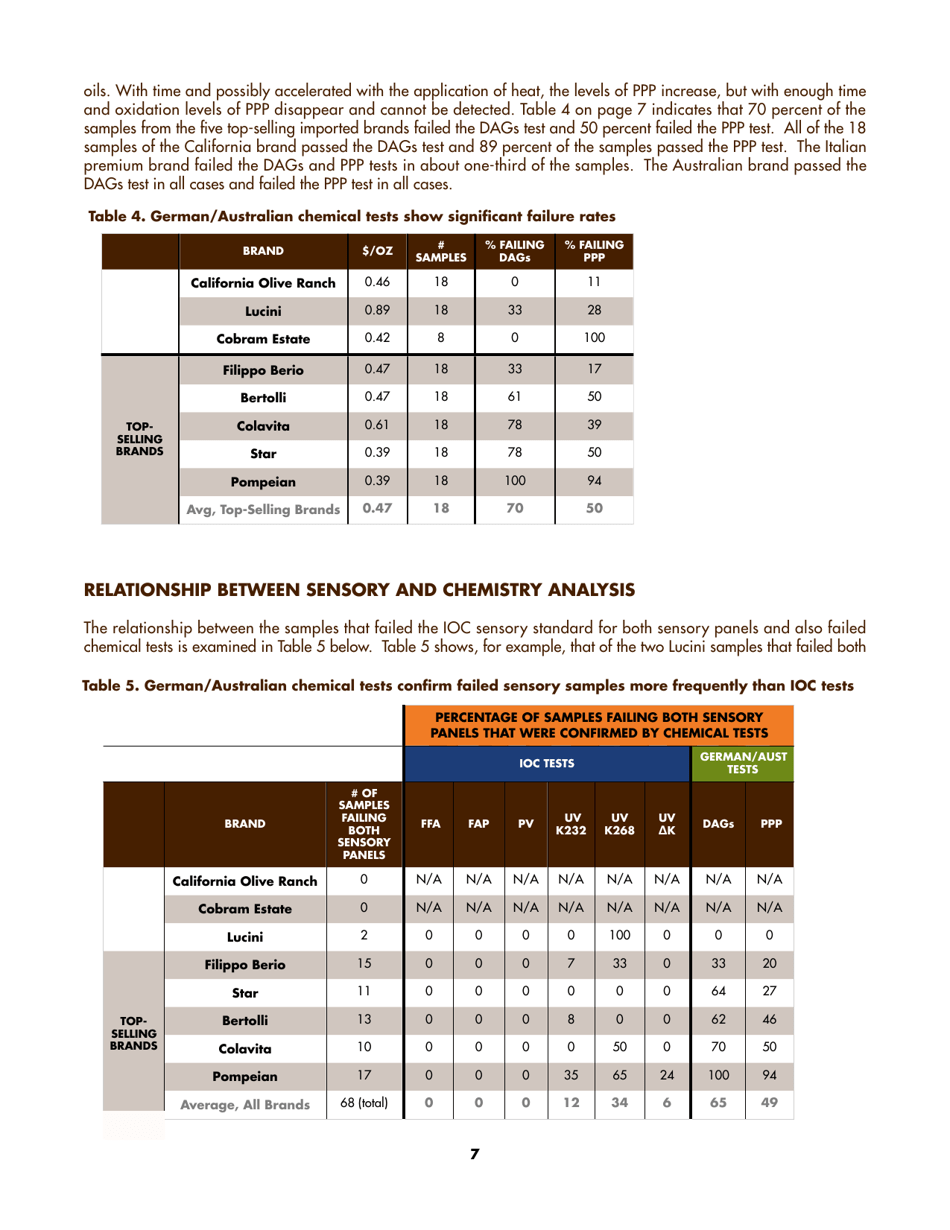 Report: Evaluation of Extra-virgin Olive Oil Sold in California, Page 9