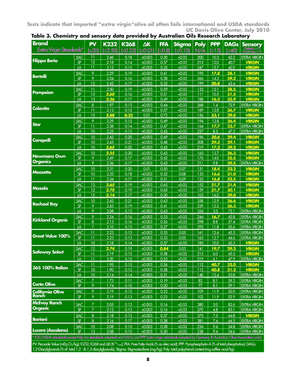Report: Tests Indicate That Imported extra Virgin Olive Oil Often Fails International and Usda Standards, Page 10