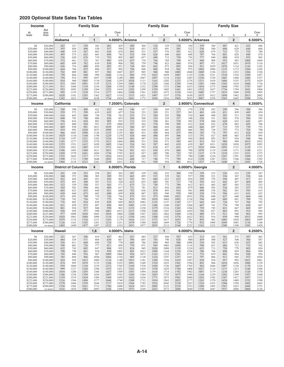 Instructions for IRS Form 1040 Schedule A Itemized Deductions, Page 14