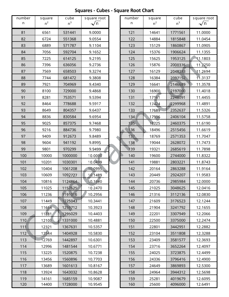 Squares - Cubes - Square Root Chart, Page 4