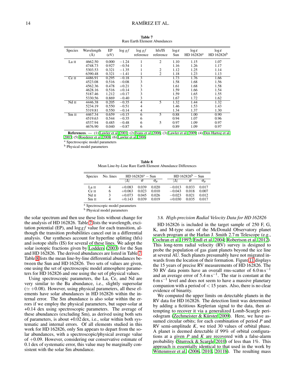 Elemental Abundances of Solar Sibling Candidates - I. Ramirez, a. T. Bajkova, V. V. Bobylev, I. U. Roederer, D. L. Lambert, M. Endl, W. D. Cochran, P. J. Macqueen, R. a. Wittenmyer, Page 14