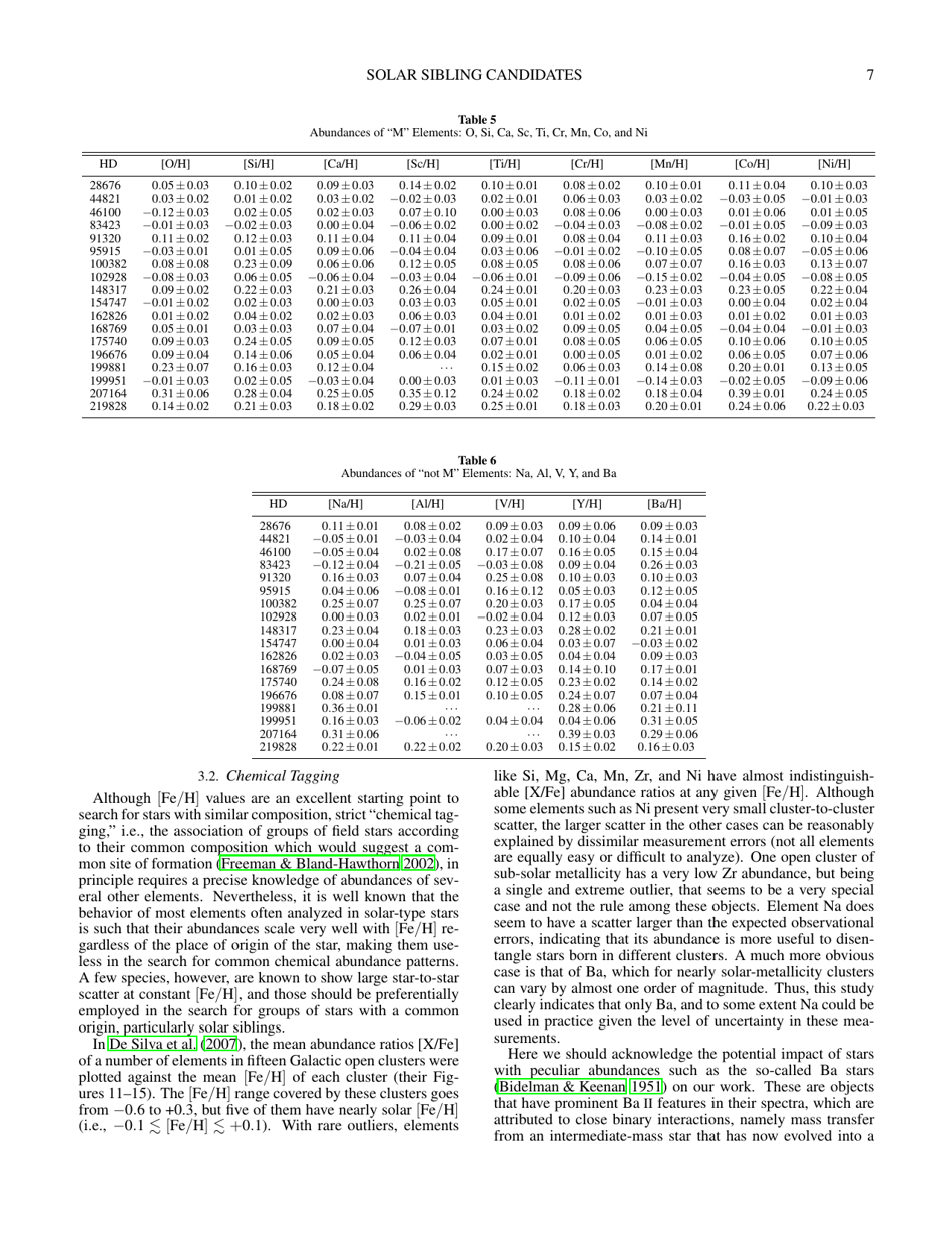Elemental Abundances of Solar Sibling Candidates - I. Ramirez, a. T. Bajkova, V. V. Bobylev, I. U. Roederer, D. L. Lambert, M. Endl, W. D. Cochran, P. J. Macqueen, R. a. Wittenmyer, Page 7