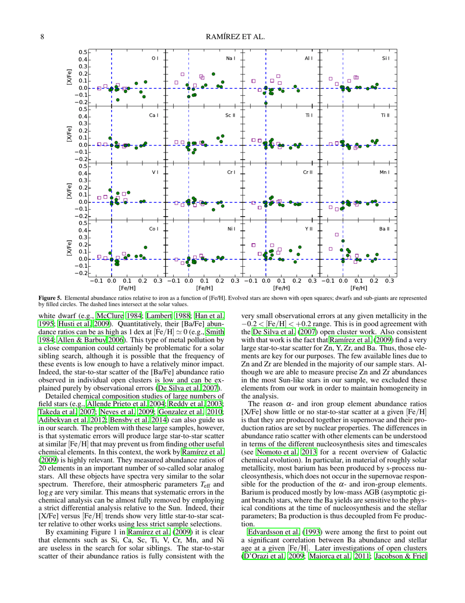 Elemental Abundances of Solar Sibling Candidates - I. Ramirez, a. T. Bajkova, V. V. Bobylev, I. U. Roederer, D. L. Lambert, M. Endl, W. D. Cochran, P. J. Macqueen, R. a. Wittenmyer, Page 8