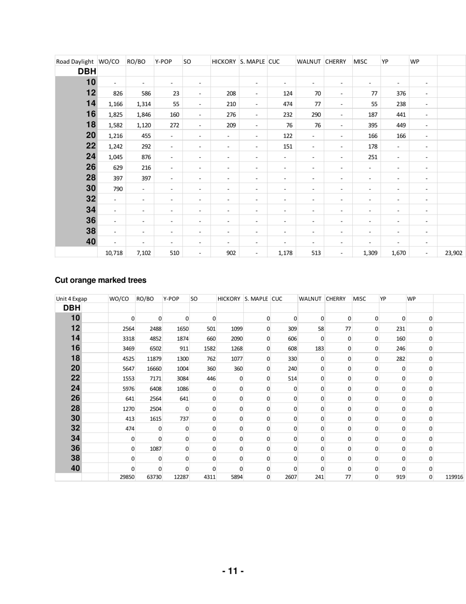 Gathright Wildlife Management Area - Notice of Timber Sale (Regeneration Harvest) - Virginia, Page 11
