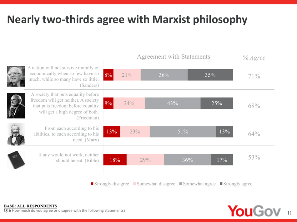 Annual Report on U.S. Attitudes Towards Socialism: Generation Perceptions - Victims of Communism Memorial Foundation, Page 11