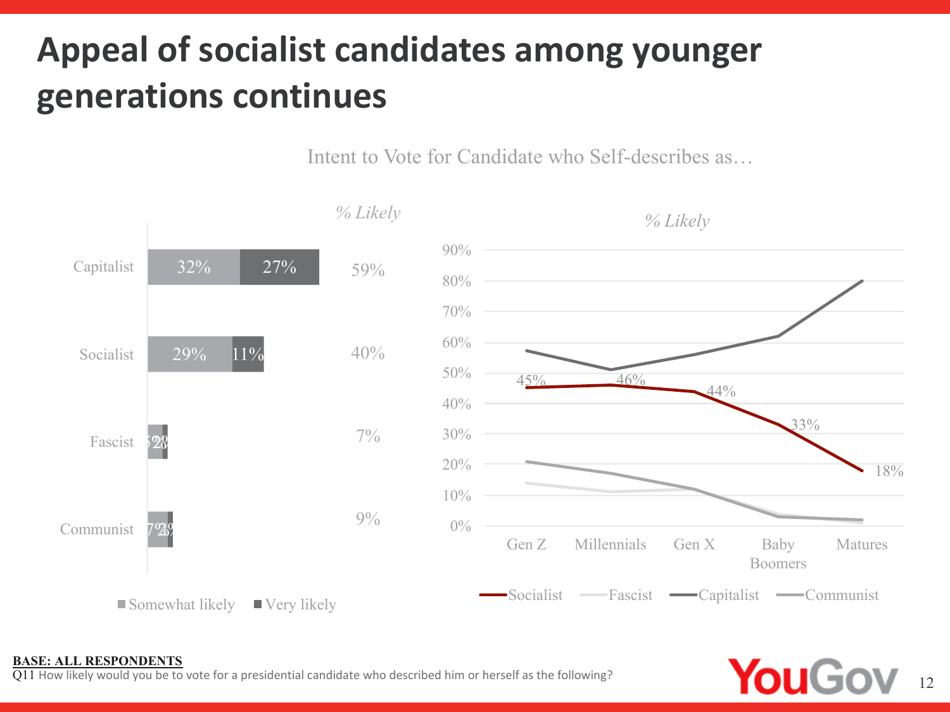 Annual Report on U.S. Attitudes Towards Socialism: Generation Perceptions - Victims of Communism Memorial Foundation, Page 12
