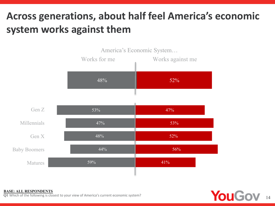 Annual Report on U.S. Attitudes Towards Socialism: Generation Perceptions - Victims of Communism Memorial Foundation, Page 14