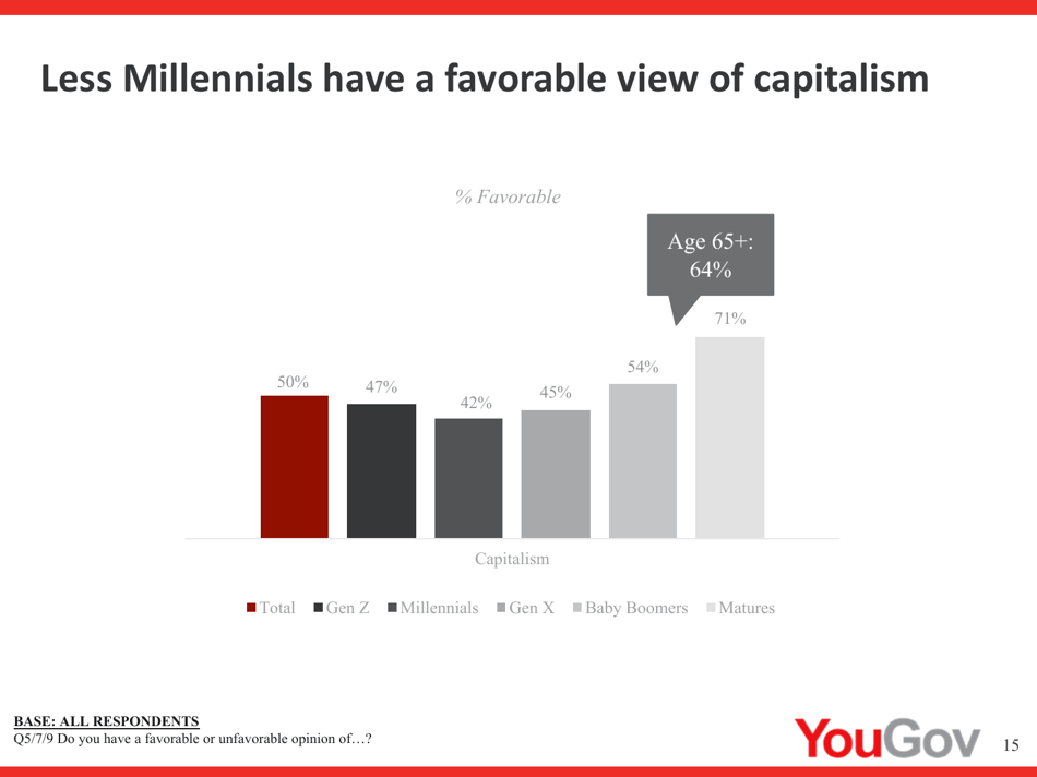 Annual Report on U.S. Attitudes Towards Socialism: Generation Perceptions - Victims of Communism Memorial Foundation, Page 15