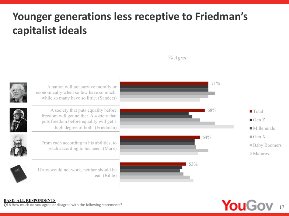 Annual Report on U.S. Attitudes Towards Socialism: Generation Perceptions - Victims of Communism Memorial Foundation, Page 17