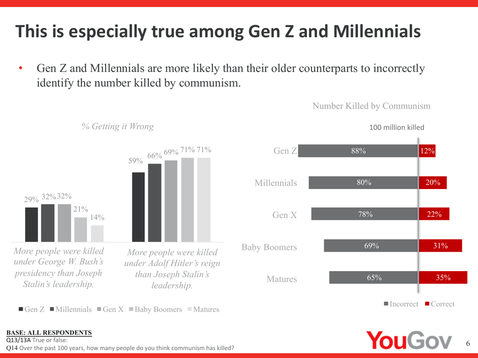 Annual Report on U.S. Attitudes Towards Socialism: Generation Perceptions - Victims of Communism Memorial Foundation, Page 6