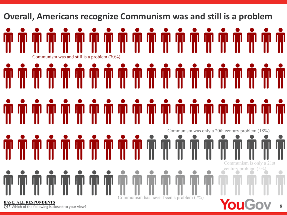 Annual Report on U.S. Attitudes Towards Socialism: Generation Perceptions - Victims of Communism Memorial Foundation, Page 8
