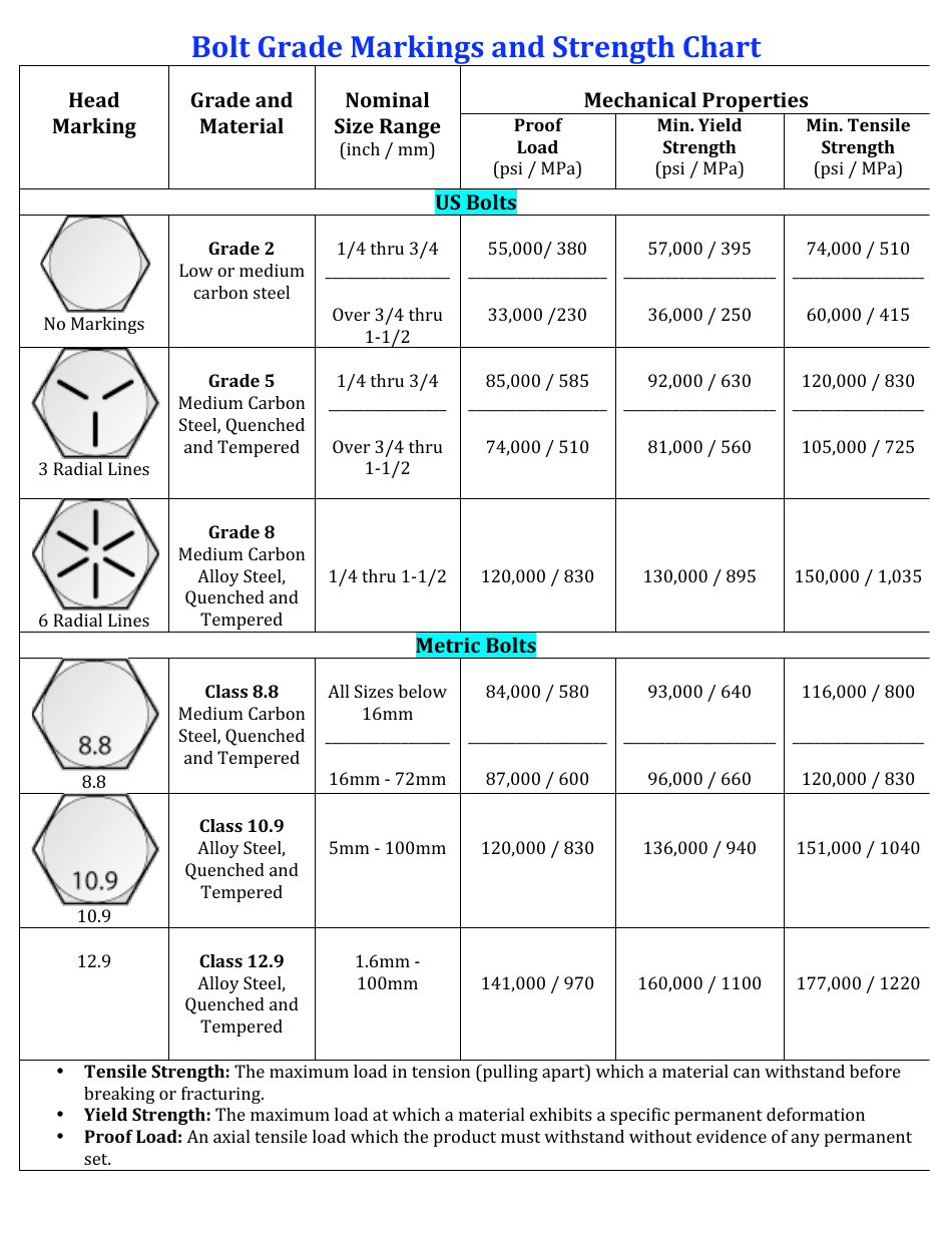 Bolt Grade Markings and Strength Chart Download Printable PDF.