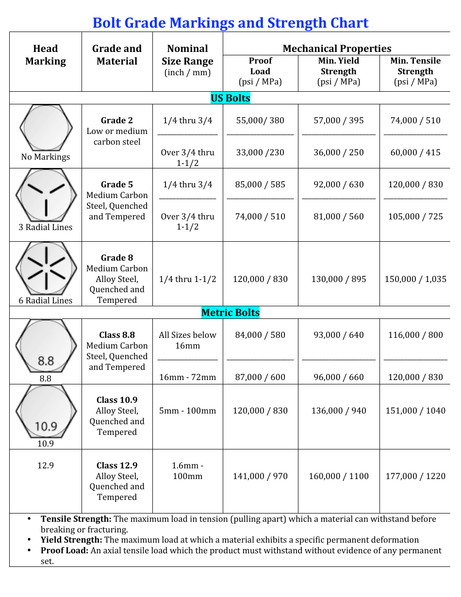 Metric Bolt Strength Chart
