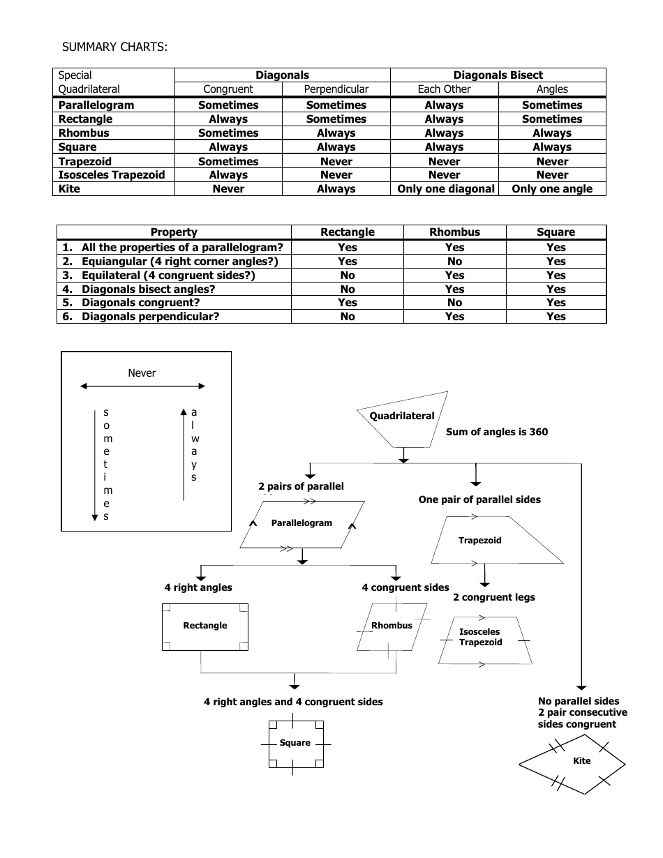 Quadrilateral Properties Summary Cheat Sheet Download Printable Pdf Templateroller 1224